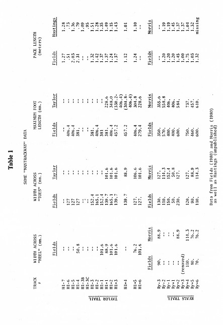 Table 1: Some Mantrackway Data