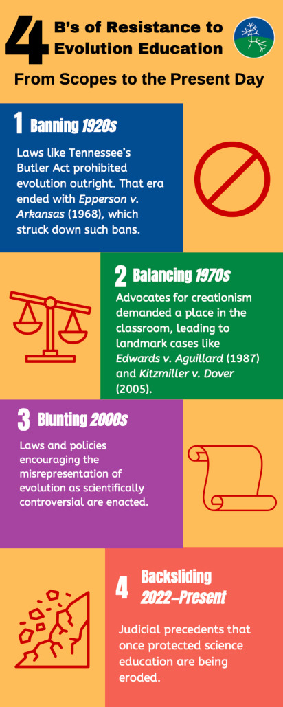 4 B's of Resistance to Evolution Education infographic.