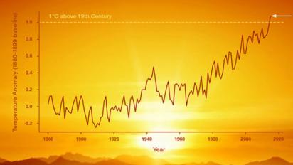 Global temperature anomaly graph