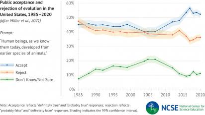 Acceptance and rejection of evolution chart.