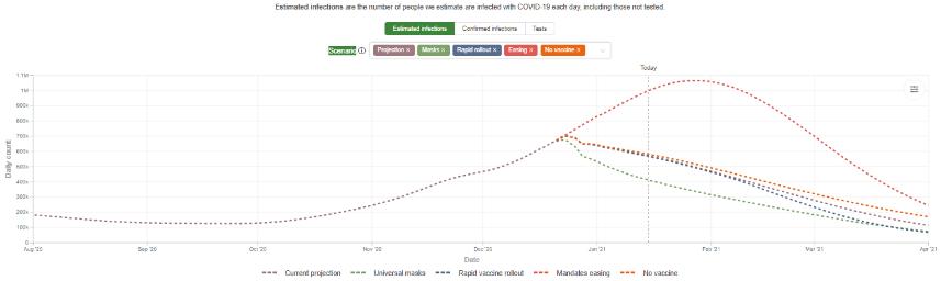 COVID-19 projections graph