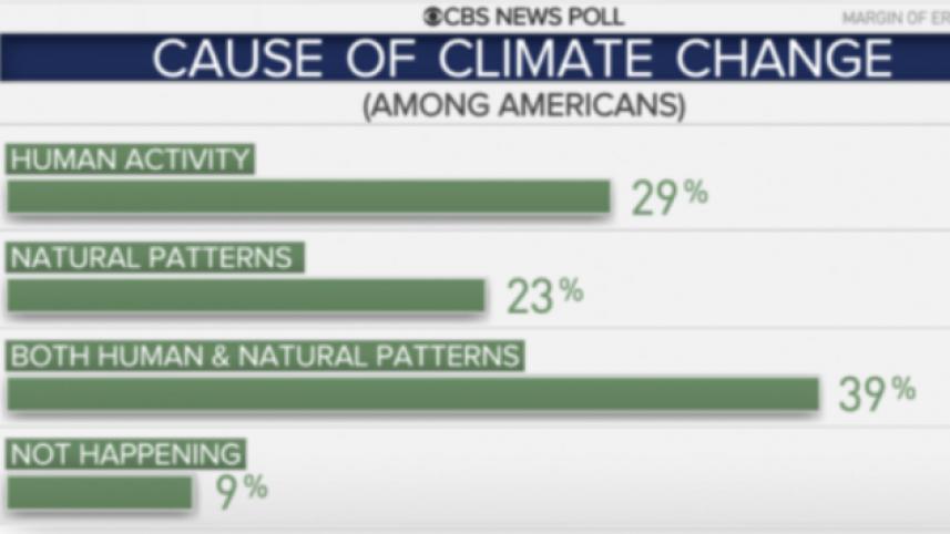 Image of CBS poll data